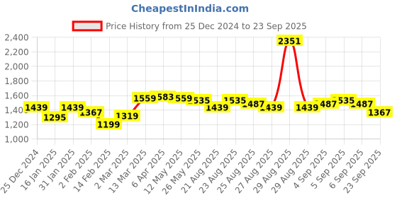 myntra.com U.S. Polo Assn. Women Regular Fit Sweater u.s. polo assn. women Price History Graph from 25 Dec 2024 to 23 Sep 2025