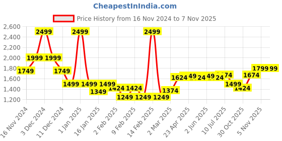myntra.com U.S. Polo Assn. Women Round Neck Long Sleeves Pullover u.s. polo assn. women Price History Graph from 16 Nov 2024 to 2 Nov 2025