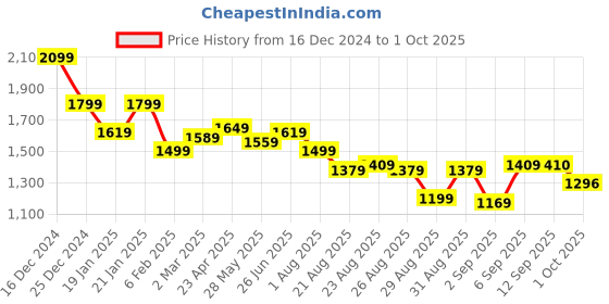 myntra.com U.S. Polo Assn. Women Self Design Cable Knit Pullover u.s. polo assn. women Price History Graph from 16 Dec 2024 to 1 Oct 2025