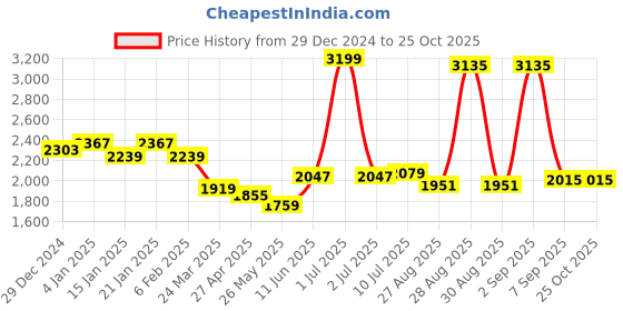myntra.com U.S. Polo Assn. Women Self Design Fit & Flare Midi Dress u.s. polo assn. women Price History Graph from 29 Dec 2024 to 24 Oct 2025