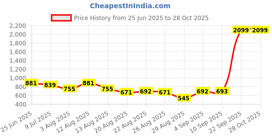 myntra.com U.S. Polo Assn. Women Self Design Puff Sleeves Schiffli Cotton Peplum Top u.s. polo assn. women Price History Graph from 25 Jun 2025 to 27 Oct 2025