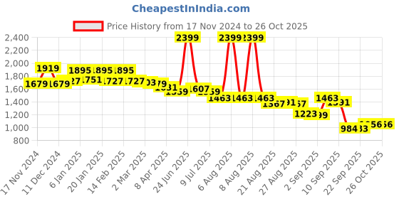 myntra.com U.S. Polo Assn. Women Self Design Sweatshirt u.s. polo assn. women Price History Graph from 17 Nov 2024 to 25 Oct 2025