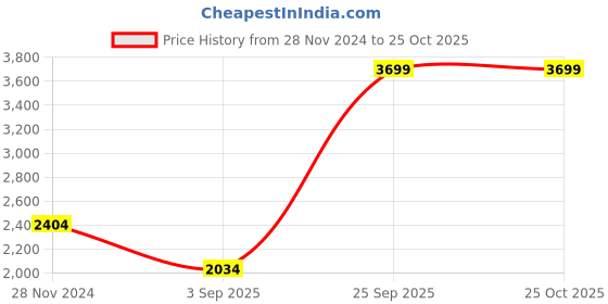 myntra.com U.S. Polo Assn. Women Shirt Collar Linen A-Line Dress With Belt u.s. polo assn. women Price History Graph from 28 Nov 2024 to 24 Oct 2025