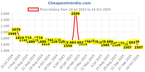 myntra.com U.S. Polo Assn. Women Skinny Bootcut Stretchable Jeans u.s. polo assn. women Price History Graph from 24 Jul 2024 to 24 Oct 2025
