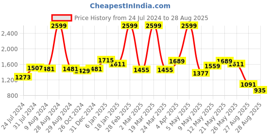 myntra.com U.S. Polo Assn. Women Skinny Fit Cotton High-Rise Light Fade Stretchable Jeans u.s. polo assn. women Price History Graph from 24 Jul 2024 to 28 Aug 2025