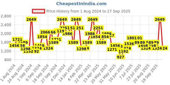 myntra.com U.S. Polo Assn. Women Skinny Fit Light Fade Stretchable Jeans u.s. polo assn. women Price History Graph from 1 Aug 2024 to 27 Sep 2025