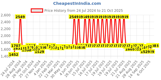 myntra.com U.S. Polo Assn. Women Slim Fit High-Rise Heavy Fade Stretchable Cropped Jeans u.s. polo assn. women Price History Graph from 24 Jul 2024 to 21 Oct 2025
