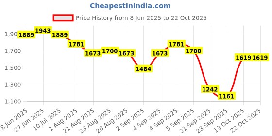 myntra.com U.S. Polo Assn. Women Slim Fit High-Rise Light Fade Stretchable Jeans u.s. polo assn. women Price History Graph from 8 Jun 2025 to 21 Oct 2025