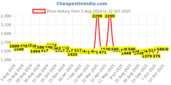 myntra.com U.S. Polo Assn. Women Slim Fit High Rise Stretchable Jeans u.s. polo assn. women Price History Graph from 3 Aug 2024 to 21 Oct 2025
