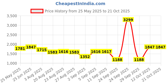 myntra.com U.S. Polo Assn. Women Slim Fit High-Rise Stretchable Jeans u.s. polo assn. women Price History Graph from 25 May 2025 to 21 Oct 2025