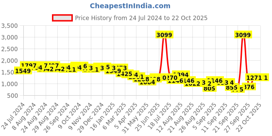 myntra.com U.S. Polo Assn. Women Slim Fit Light Fade Stretchable Jeans u.s. polo assn. women Price History Graph from 24 Jul 2024 to 21 Oct 2025