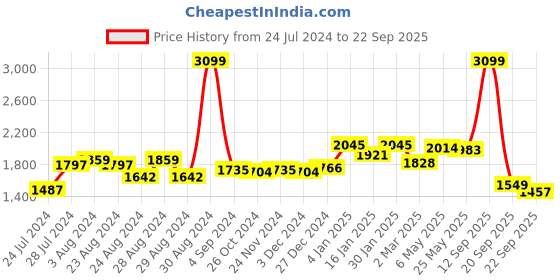 myntra.com U.S. Polo Assn. Women Slim Fit Light Fade Stretchable Jeans u.s. polo assn. women Price History Graph from 24 Jul 2024 to 22 Sep 2025