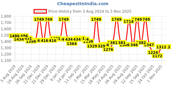 myntra.com U.S. Polo Assn. Women Solid Polo Collar Cotton T-Shirt u.s. polo assn. women Price History Graph from 3 Aug 2024 to 2 Nov 2025