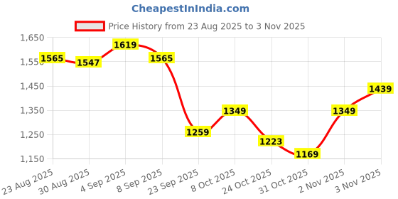 myntra.com U.S. Polo Assn. Women Solid Polo Collar Cotton T-shirt u.s. polo assn. women Price History Graph from 23 Aug 2025 to 3 Nov 2025