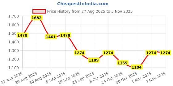 myntra.com U.S. Polo Assn. Women Solid Polo Collar T-shirt u.s. polo assn. women Price History Graph from 27 Aug 2025 to 3 Nov 2025