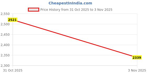 myntra.com U.S. Polo Assn. Women Solid Polo Collar T-shirt u.s. polo assn. women Price History Graph from 29 Oct 2025 to 31 Oct 2025