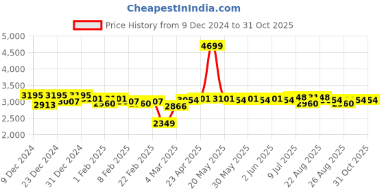 myntra.com U.S. Polo Assn. Women Solid Quilted Puffer Jacket u.s. polo assn. women Price History Graph from 9 Dec 2024 to 31 Oct 2025