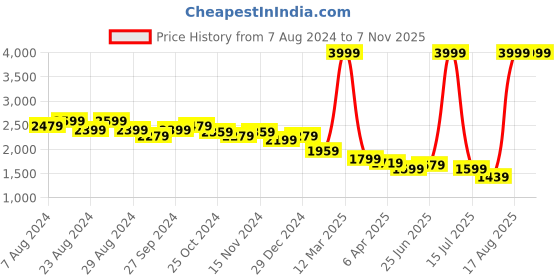 myntra.com U.S. Polo Assn. Women Stand Collar Quilted Jacket u.s. polo assn. women Price History Graph from 7 Aug 2024 to 3 Nov 2025