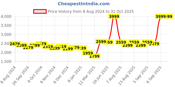 myntra.com U.S. Polo Assn. Women Stand Collar Quilted Jacket u.s. polo assn. women Price History Graph from 8 Aug 2024 to 31 Oct 2025