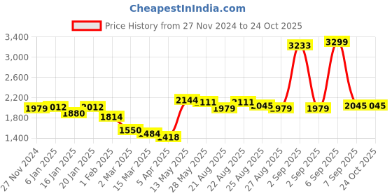 myntra.com U.S. Polo Assn. Women Straight Fit High-Rise Stretchable Jeans u.s. polo assn. women Price History Graph from 27 Nov 2024 to 24 Oct 2025