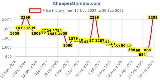 myntra.com U.S. Polo Assn. Women  Sweatshirt u.s. polo assn. women Price History Graph from 17 Nov 2024 to 29 Sep 2025