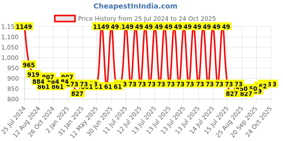 myntra.com U.S. Polo Assn. Women Typography Embroidered Cotton T-shirt u.s. polo assn. women Price History Graph from 25 Jul 2024 to 23 Oct 2025