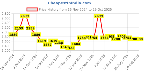 myntra.com U.S. Polo Assn. Women Typography Printed Cotton Pullover Long Sleeves  Sweaters u.s. polo assn. women Price History Graph from 16 Nov 2024 to 29 Oct 2025
