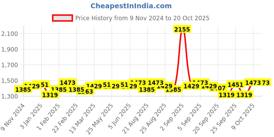 myntra.com U.S. Polo Assn. Women Typography Printed Pullover u.s. polo assn. women Price History Graph from 9 Nov 2024 to 19 Oct 2025