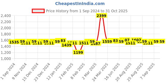 myntra.com U.S. Polo Assn. Women Typography Printed Pullover Sweatshirt u.s. polo assn. women Price History Graph from 1 Sep 2024 to 30 Oct 2025