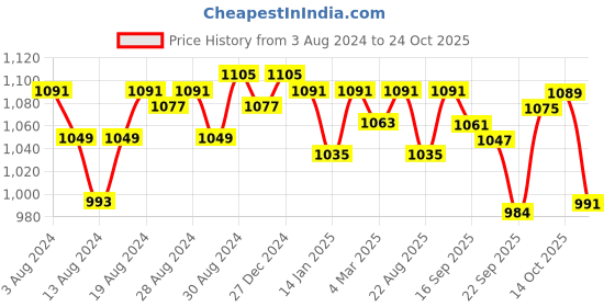 myntra.com U.S. Polo Assn. Women Typography Printed Pure Cotton T-shirt u.s. polo assn. women Price History Graph from 3 Aug 2024 to 24 Oct 2025