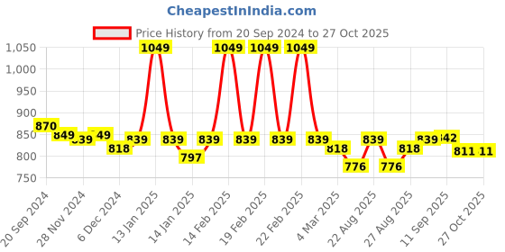 myntra.com U.S. Polo Assn. Women Typography Printed Pure Cotton T-shirt u.s. polo assn. women Price History Graph from 20 Sep 2024 to 27 Oct 2025