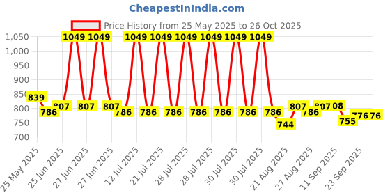 myntra.com U.S. Polo Assn. Women Typography Printed Round Neck Cotton T-shirt u.s. polo assn. women Price History Graph from 25 May 2025 to 26 Oct 2025