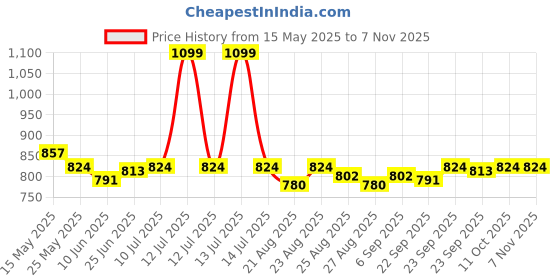myntra.com U.S. Polo Assn. Women Typography Printed Round Neck Cotton T-shirt u.s. polo assn. women Price History Graph from 15 May 2025 to 4 Nov 2025