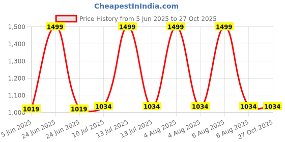 myntra.com u.s. polo assn. women U S Polo Assn Women Blue & White Striped Crepe Shirt Style Top u.s. polo assn. women Price History Graph from 5 Jun 2025 to 27 Oct 2025