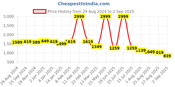 myntra.com u.s. polo assn. women U S Polo Assn Women Blue Bootcut Stretchable Jeans u.s. polo assn. women Price History Graph from 29 Aug 2024 to 2 Sep 2025