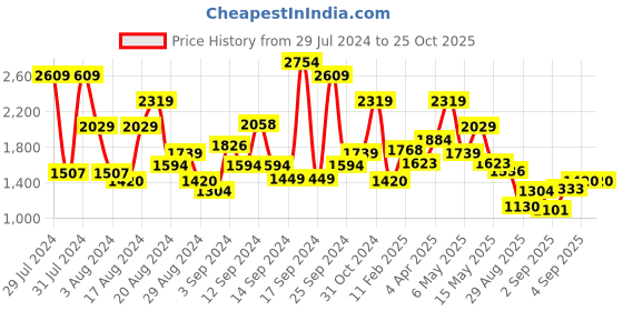 myntra.com u.s. polo assn. women U S Polo Assn Women Blue Flared Stretchable Jeans u.s. polo assn. women Price History Graph from 29 Jul 2024 to 25 Oct 2025