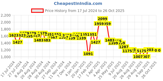 myntra.com u.s. polo assn. women U S Polo Assn Women Blue High-Rise Light Fade Stretchable Jeans u.s. polo assn. women Price History Graph from 17 Jul 2024 to 25 Oct 2025