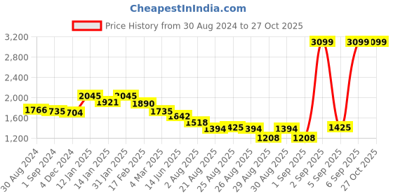 myntra.com u.s. polo assn. women U S Polo Assn Women Blue Straight Fit Jeans u.s. polo assn. women Price History Graph from 30 Aug 2024 to 27 Oct 2025