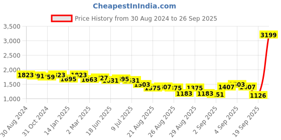 myntra.com u.s. polo assn. women U S Polo Assn Women Blue Straight Fit Mildly Distressed Light Fade Stretchable Jeans u.s. polo assn. women Price History Graph from 30 Aug 2024 to 26 Sep 2025
