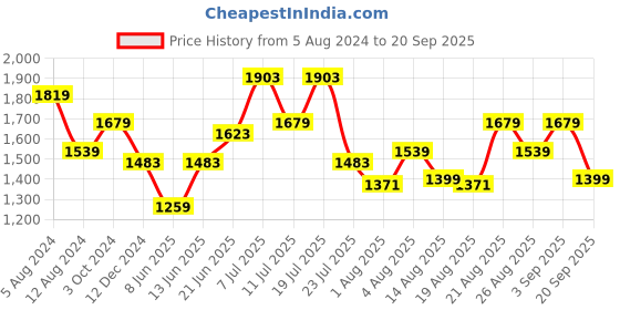 myntra.com u.s. polo assn. women U S Polo Assn Women Floral Fit & Flare Midi Dress u.s. polo assn. women Price History Graph from 5 Aug 2024 to 20 Sep 2025