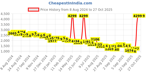 myntra.com u.s. polo assn. women U S Polo Assn Women Maroon Solid Padded Jacket u.s. polo assn. women Price History Graph from 8 Aug 2024 to 27 Oct 2025