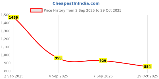 myntra.com u.s. polo assn. women U S Polo Assn Women Maroon Solid Top u.s. polo assn. women Price History Graph from 2 Sep 2025 to 29 Oct 2025