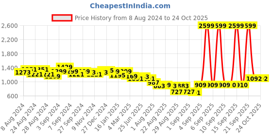 myntra.com u.s. polo assn. women U S Polo Assn Women Navy Blue Skinny Fit Mid-rise Clean Look Stretchable Jeans u.s. polo assn. women Price History Graph from 8 Aug 2024 to 23 Oct 2025