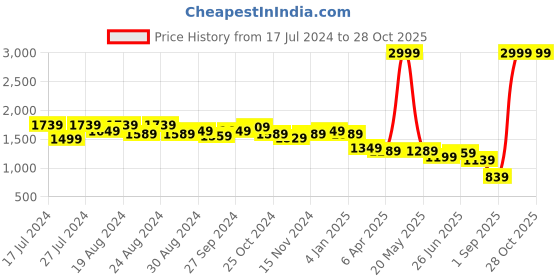 myntra.com u.s. polo assn. women U S Polo Assn Women Navy Blue Wide Leg High-Rise Light Fade Stretchable Jeans u.s. polo assn. women Price History Graph from 17 Jul 2024 to 27 Oct 2025
