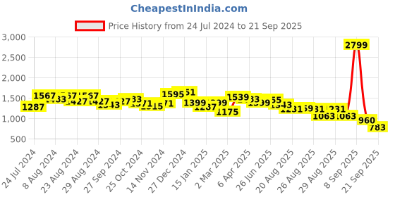 myntra.com u.s. polo assn. women U S Polo Assn Women Off White Wide Leg Stretchable Jeans u.s. polo assn. women Price History Graph from 24 Jul 2024 to 21 Sep 2025