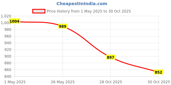 myntra.com u.s. polo assn. women U S Polo Assn Women Regular Top u.s. polo assn. women Price History Graph from 1 May 2025 to 28 Oct 2025