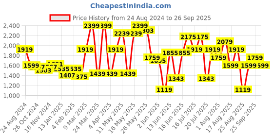 myntra.com u.s. polo assn. women U S Polo Assn Women Rust Red & Yellow Floral Fit & Flare Dress u.s. polo assn. women Price History Graph from 24 Aug 2024 to 26 Sep 2025