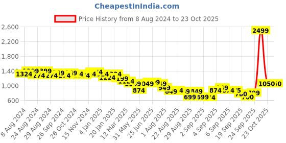 myntra.com u.s. polo assn. women U S Polo Assn Women White Skinny Fit Mid Rise Slash Knee Stretchable Jeans u.s. polo assn. women Price History Graph from 8 Aug 2024 to 23 Oct 2025