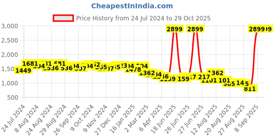 myntra.com u.s. polo assn. women U S Polo Assn Women Women Blue Flared Mid-Rise Stretchable Jeans u.s. polo assn. women Price History Graph from 24 Jul 2024 to 27 Oct 2025