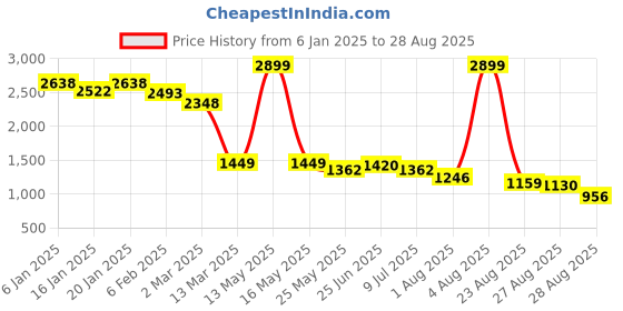 myntra.com u.s. polo assn. women U S Polo Assn Women Women Blue Slouchy Fit Light Fade Stretchable Jeans u.s. polo assn. women Price History Graph from 6 Jan 2025 to 28 Aug 2025